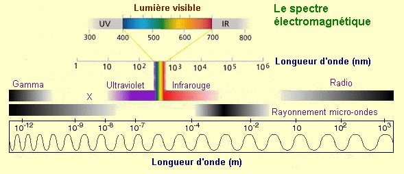 le spectre électromagnétique